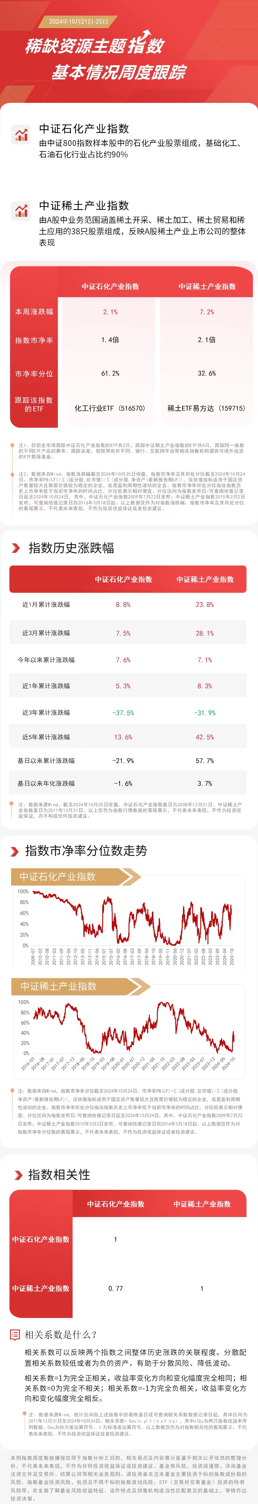 
          
            稀缺资源主题指数本周表现强势，关注稀土ETF易方达（159715）、化工行业ETF（516570）等产品未来走势
        