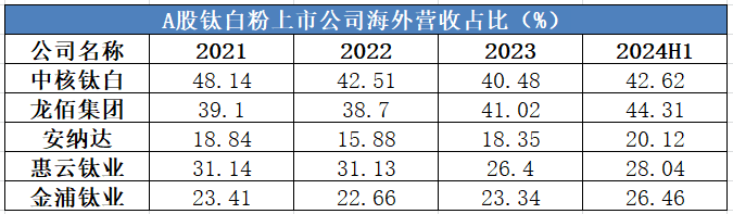 
          
            前三季度扣非净利润增速超50%！ 中核钛白进入快速反击时刻
        