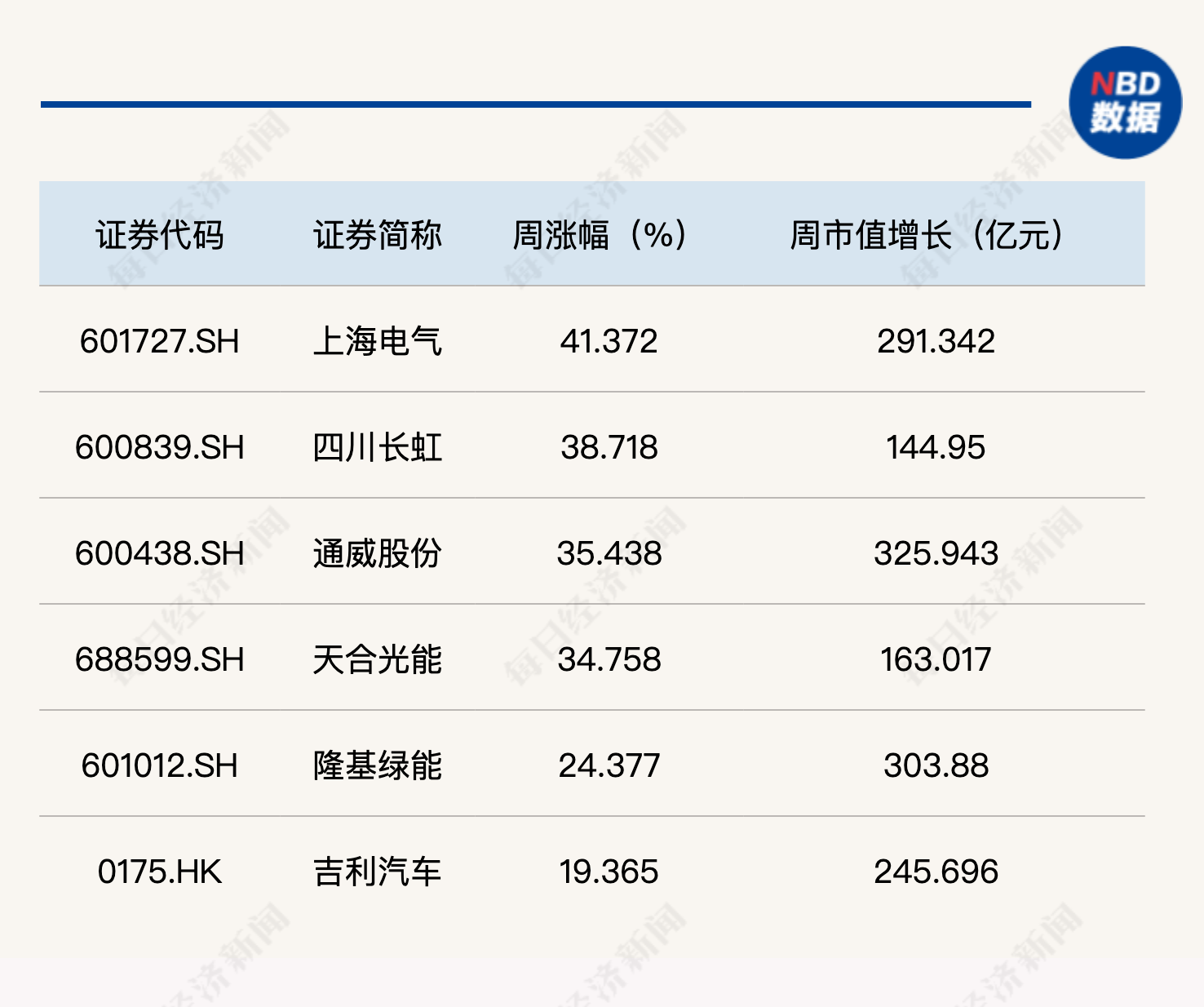 
          
            每经品牌100指数维持震荡，多只成分股周涨幅超20%
        