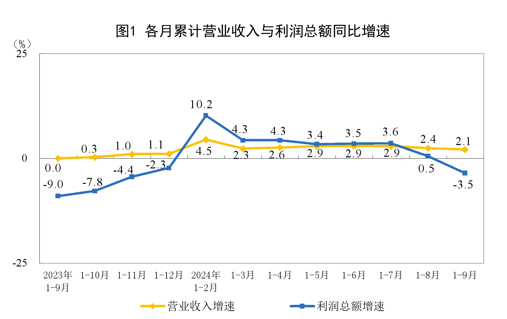 
          
            前9月工企利润同比下降3.5%，高技术制造业利润增长6.3%，高于规上工业平均水平9.8个百分点
        