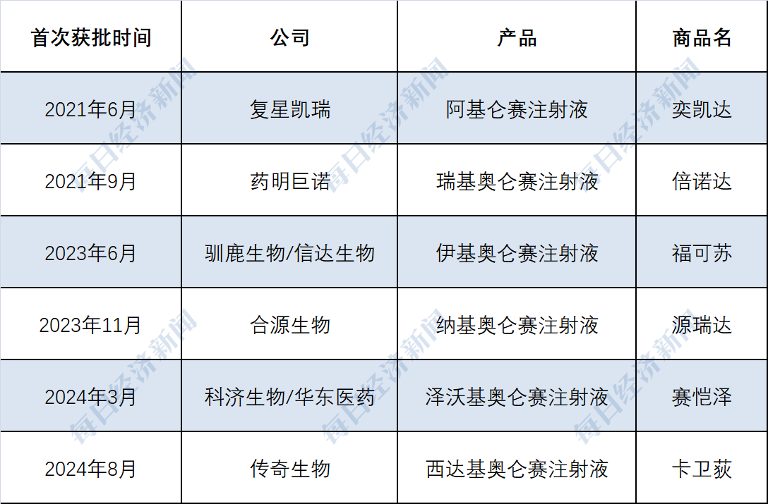 
          
            2024年国家医保谈判 | CAR-T疗法企业能来的都来了，这次能“上桌”吗？
        