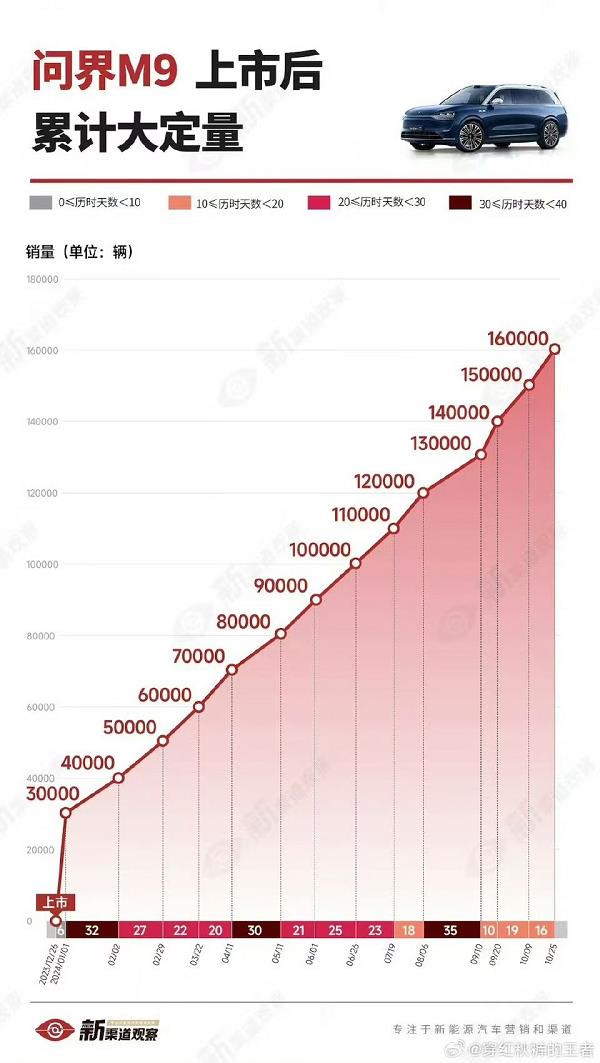 问界M9大定突破16万 华为如何在汽车高端局“智”胜一筹