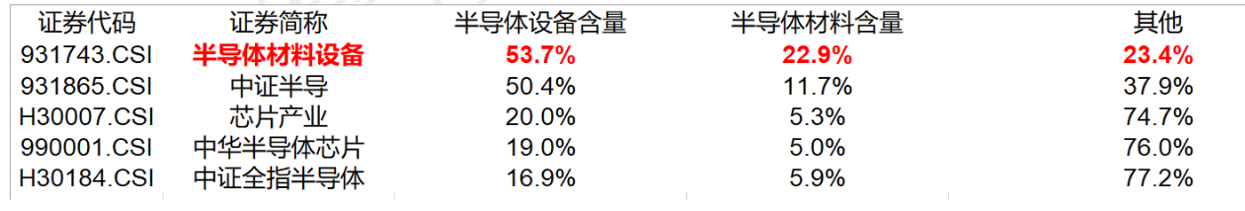 
          
            HBM需求增长或将利好国产设备材料厂商，半导体材料ETF（562590）回调现机遇
        