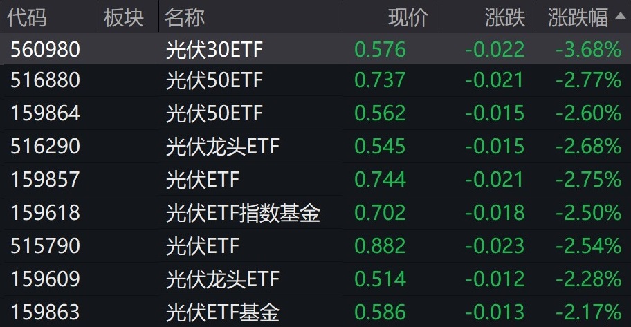 
          
            光伏概念股走弱，多只光伏相关ETF跌逾2%
        