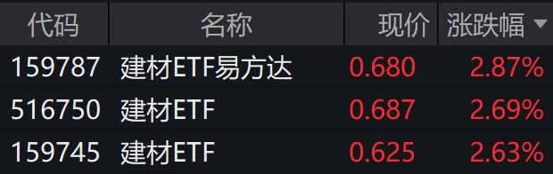 
          
            建材概念股走高，建材ETF涨超2%
        
