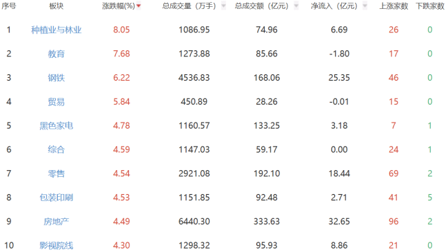 收评：沪指涨0.68% 三大指数分化明显