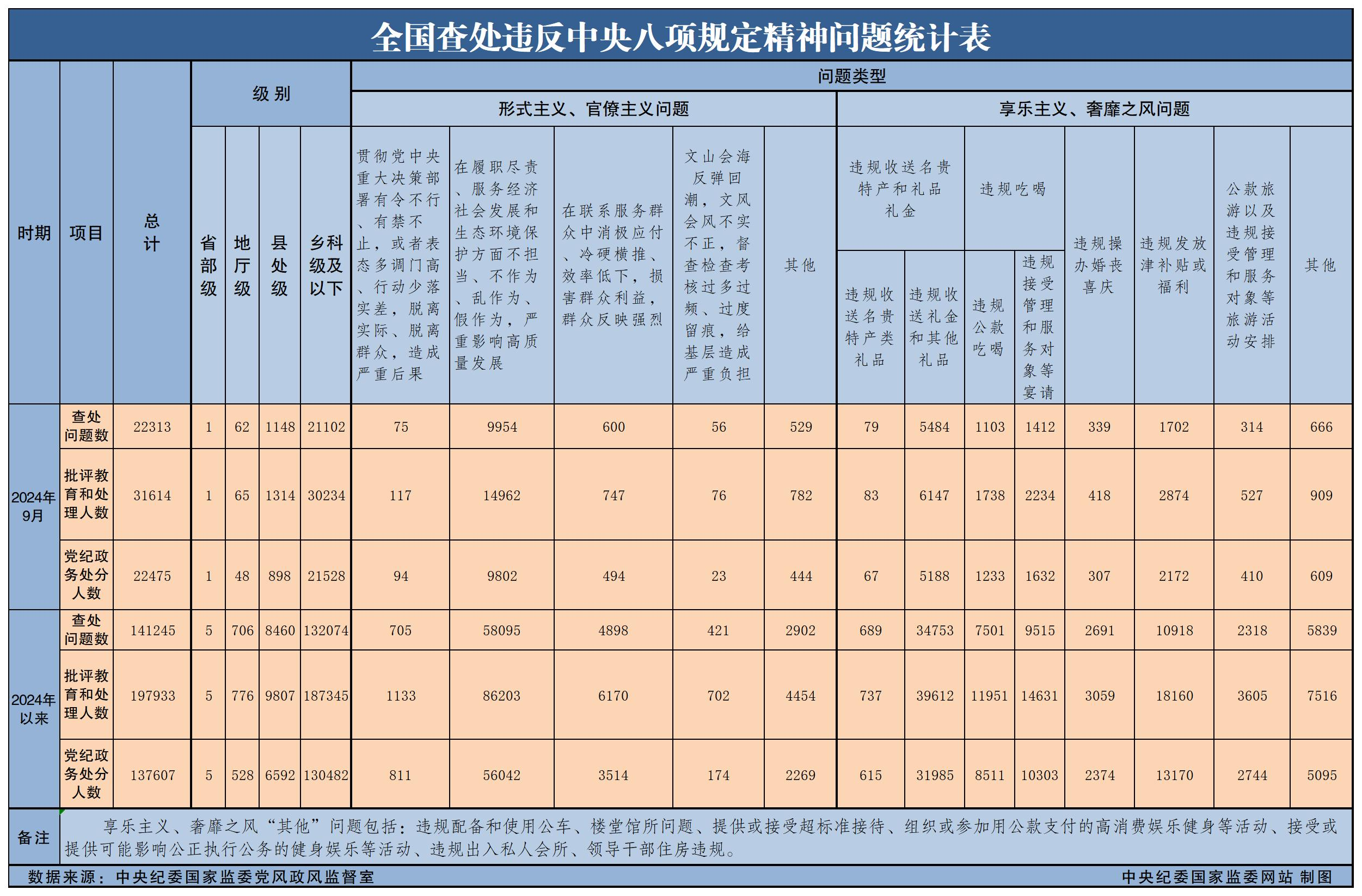 今年9月全国查处违反中央八项规定精神问题22313起