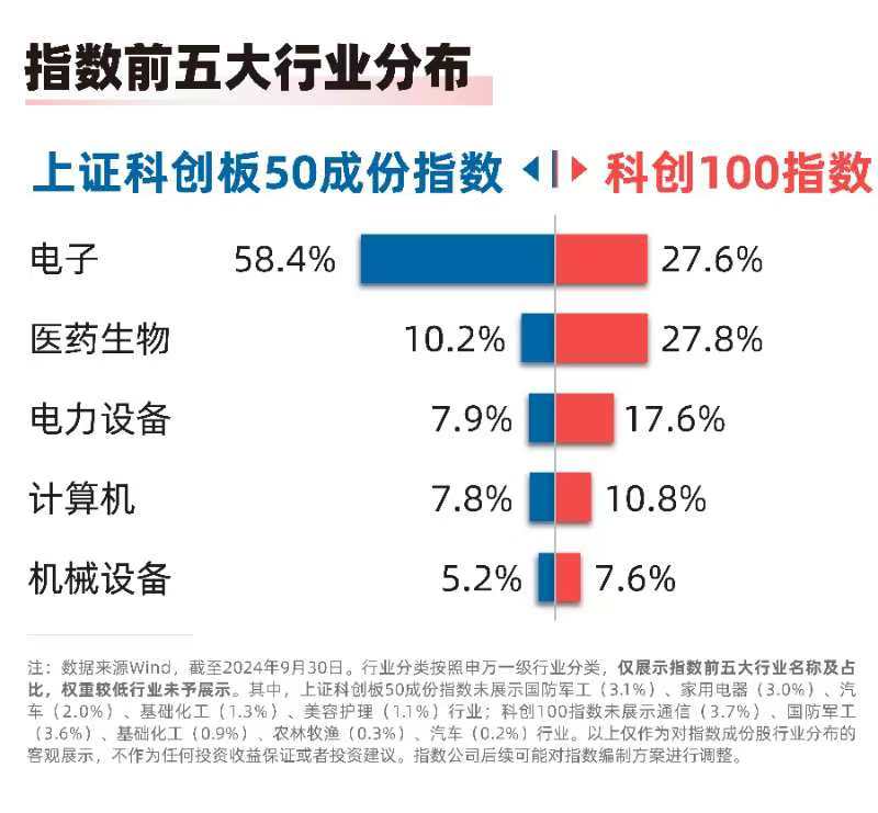 
          
            1至9月份高技术制造业利润同比增长6.3%，科创板50ETF（588080）、科创100ETF易方达（588210）等产品布局战略性新兴产业
        