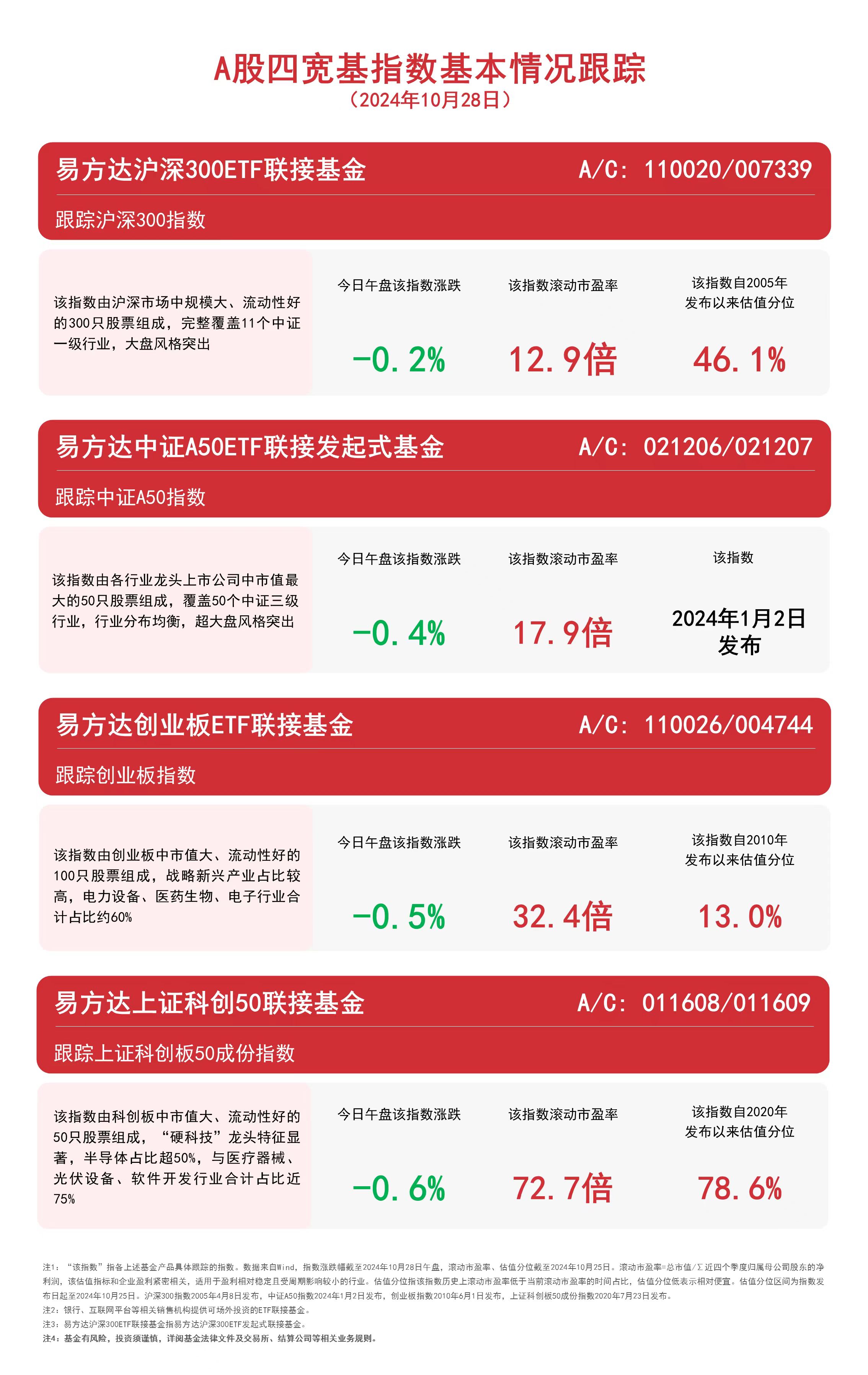 
          
            A股四宽基指数震荡，易方达沪深300ETF联接基金 （A/C: 110020/007339）等产品聚焦A股核心资产
        