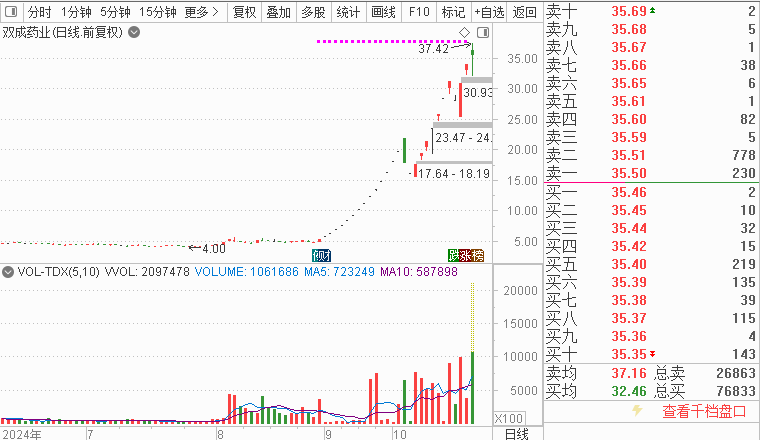 
          
            并购重组板块掀涨停潮，双成药业26天23板！高手看好牛市第二波行情！
        