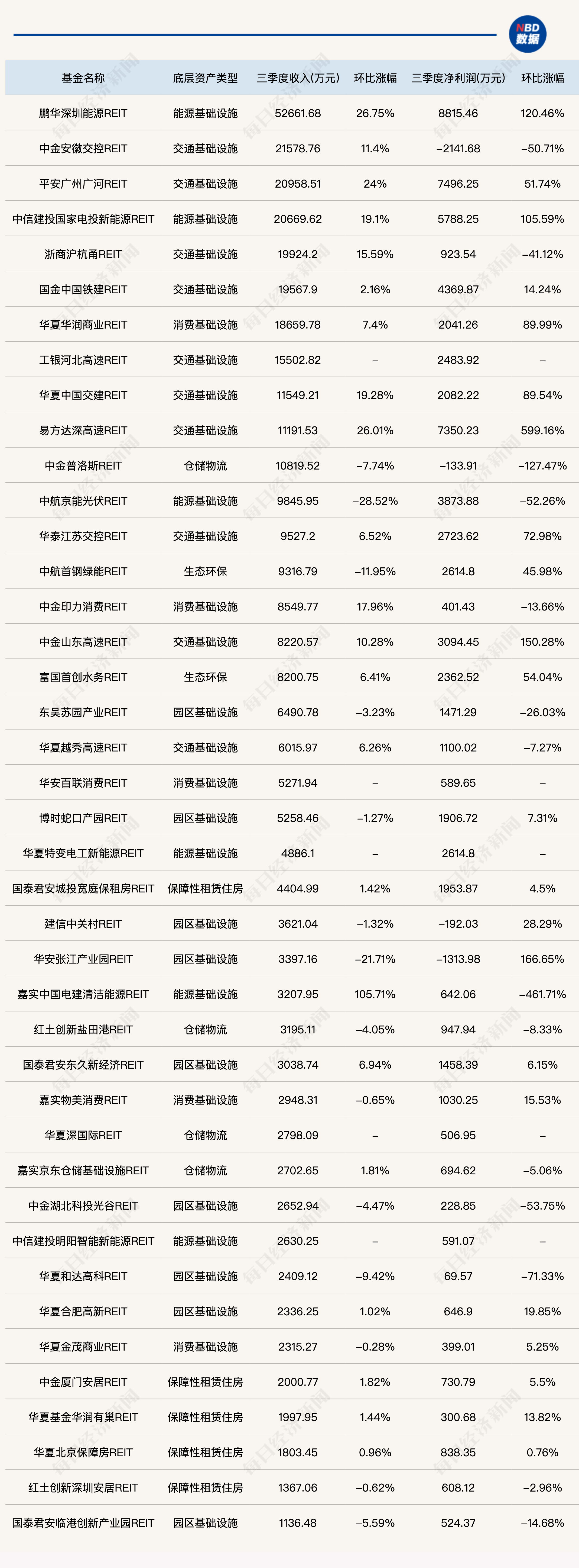 
          
            三季度多只公募REITs净利润翻倍！高速公路和能源REITs表现亮眼
        