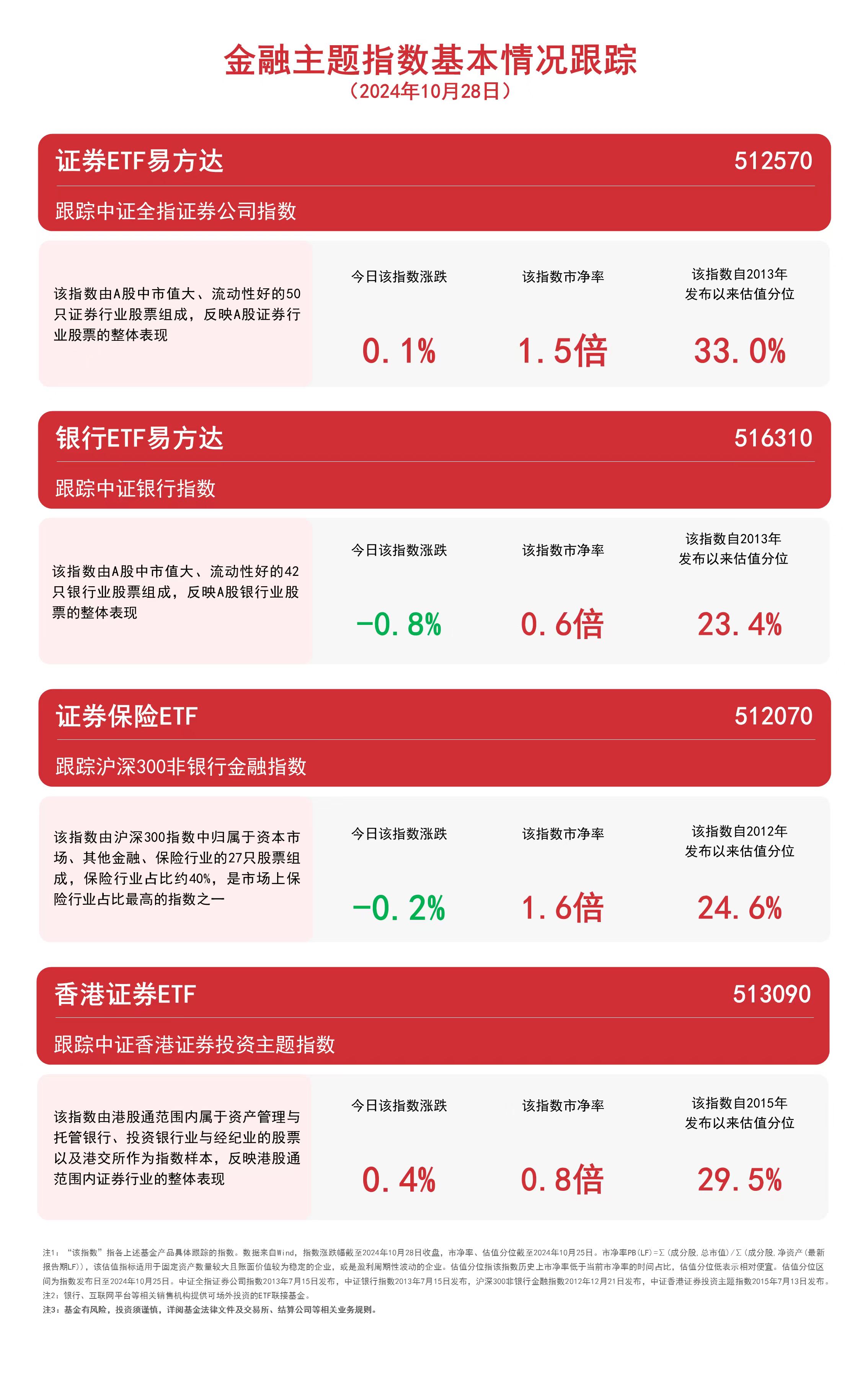 
          
            金融板块震荡，香港证券ETF（513090）、证券ETF易方达（512570）等产品受市场关注
        