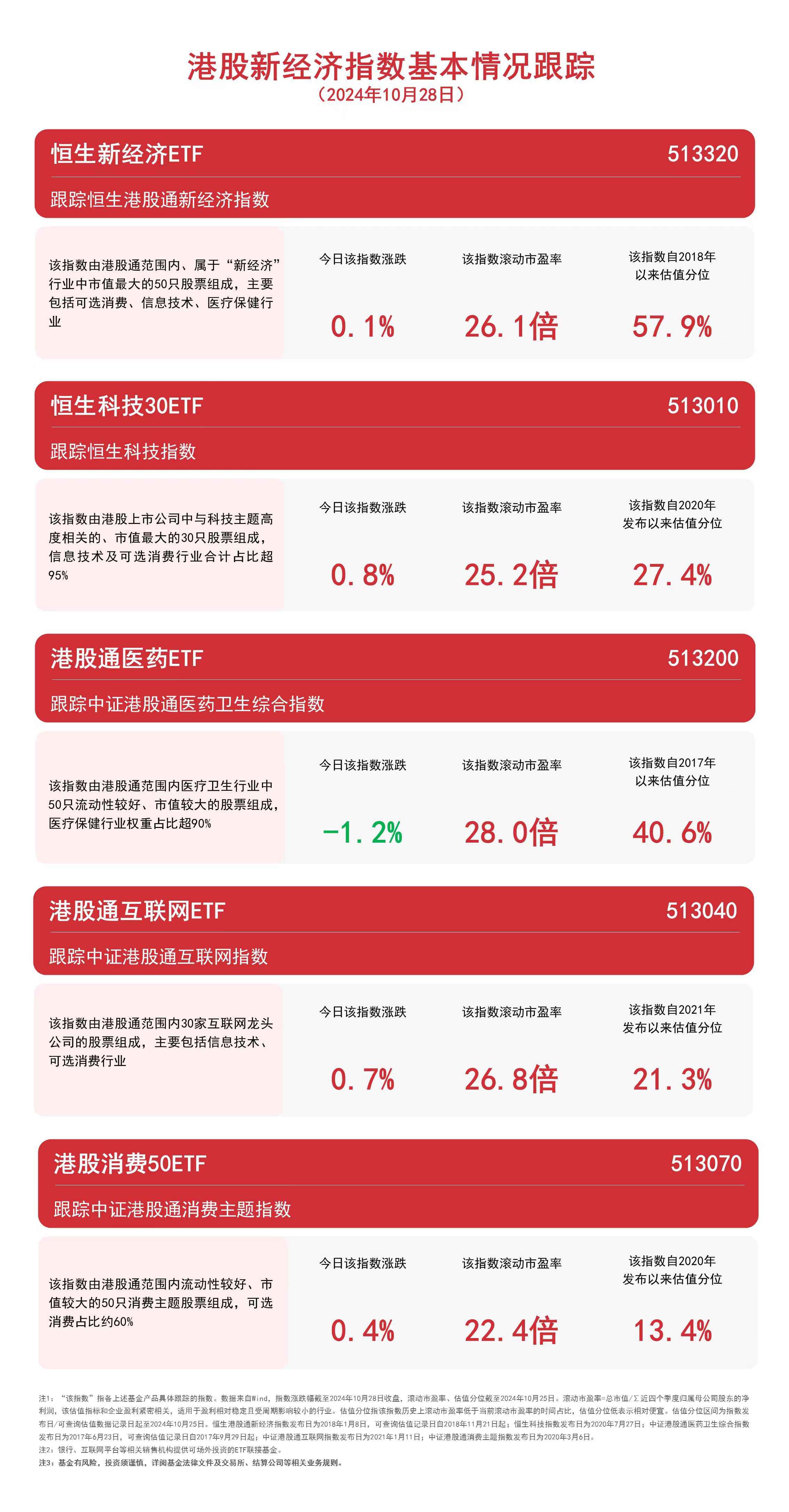 
          
            港股新经济指数今日震荡，恒生科技30ETF（513010）、港股通互联网ETF（513040）等产品受关注
        