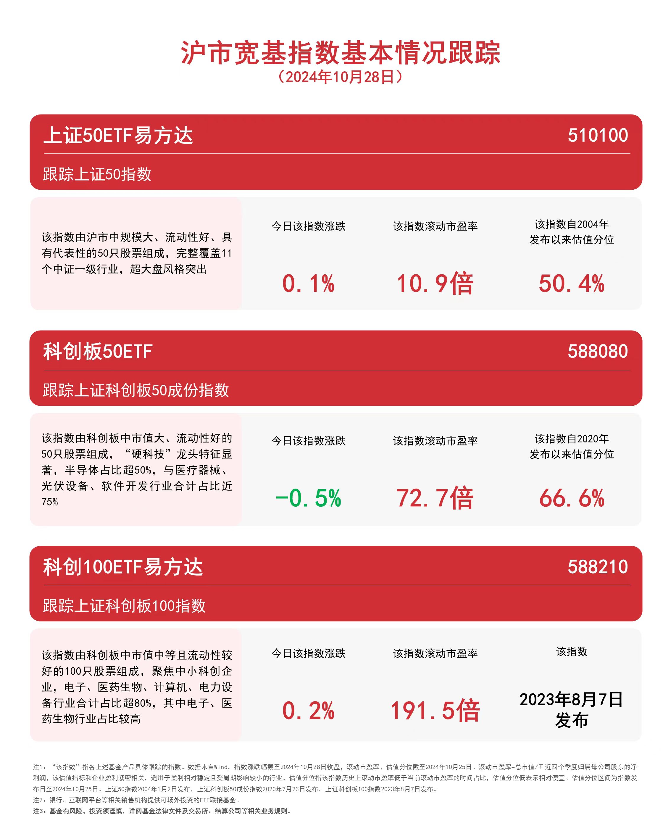 
          
            沪市宽基指数震荡，科创100ETF易方达（588210）、上证50ETF易方达（510100）等产品受市场关注
        