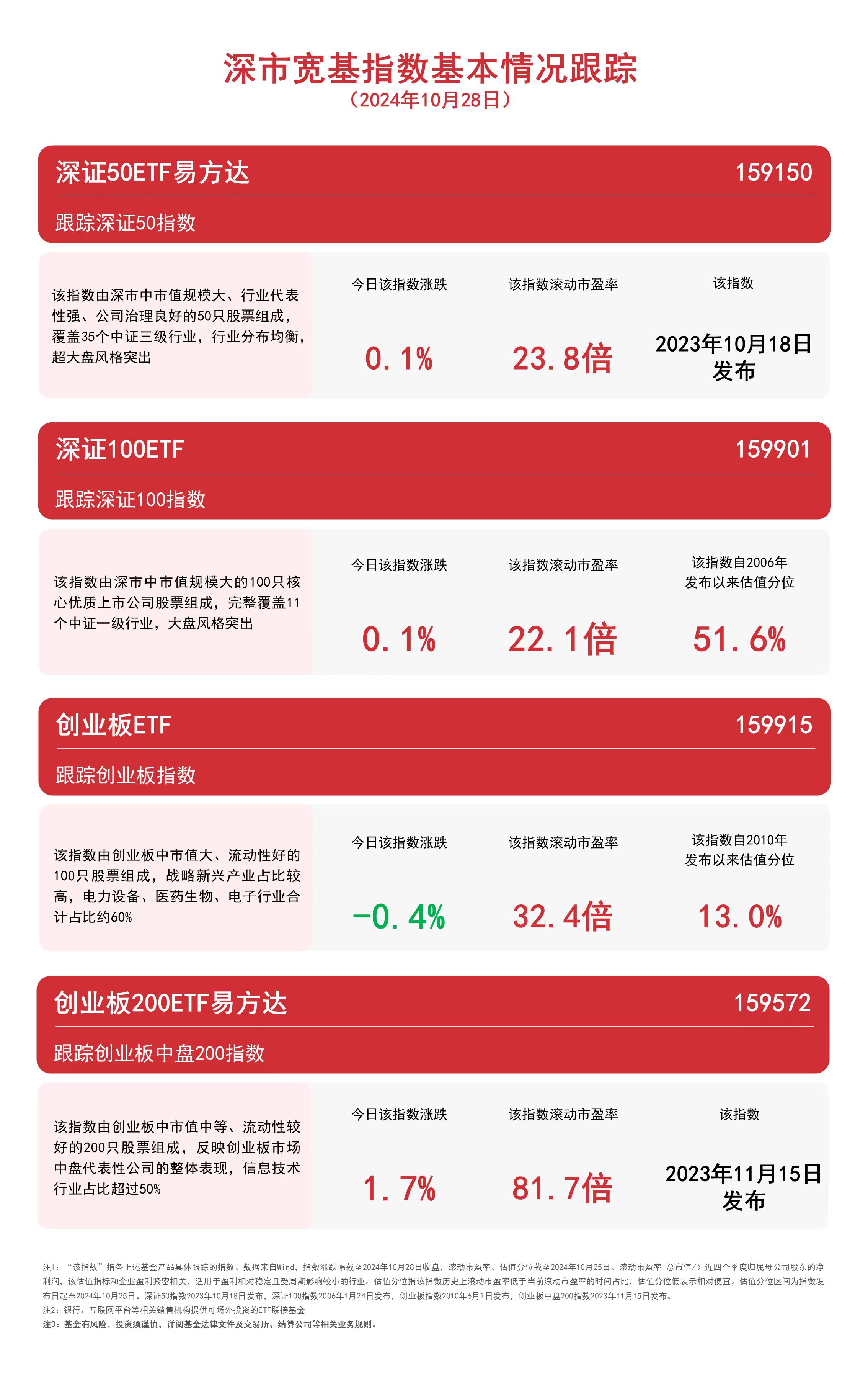 
          
            深市宽基指数震荡，关注深证100ETF（159901）、深证50ETF易方达（159150）等产品走势
        