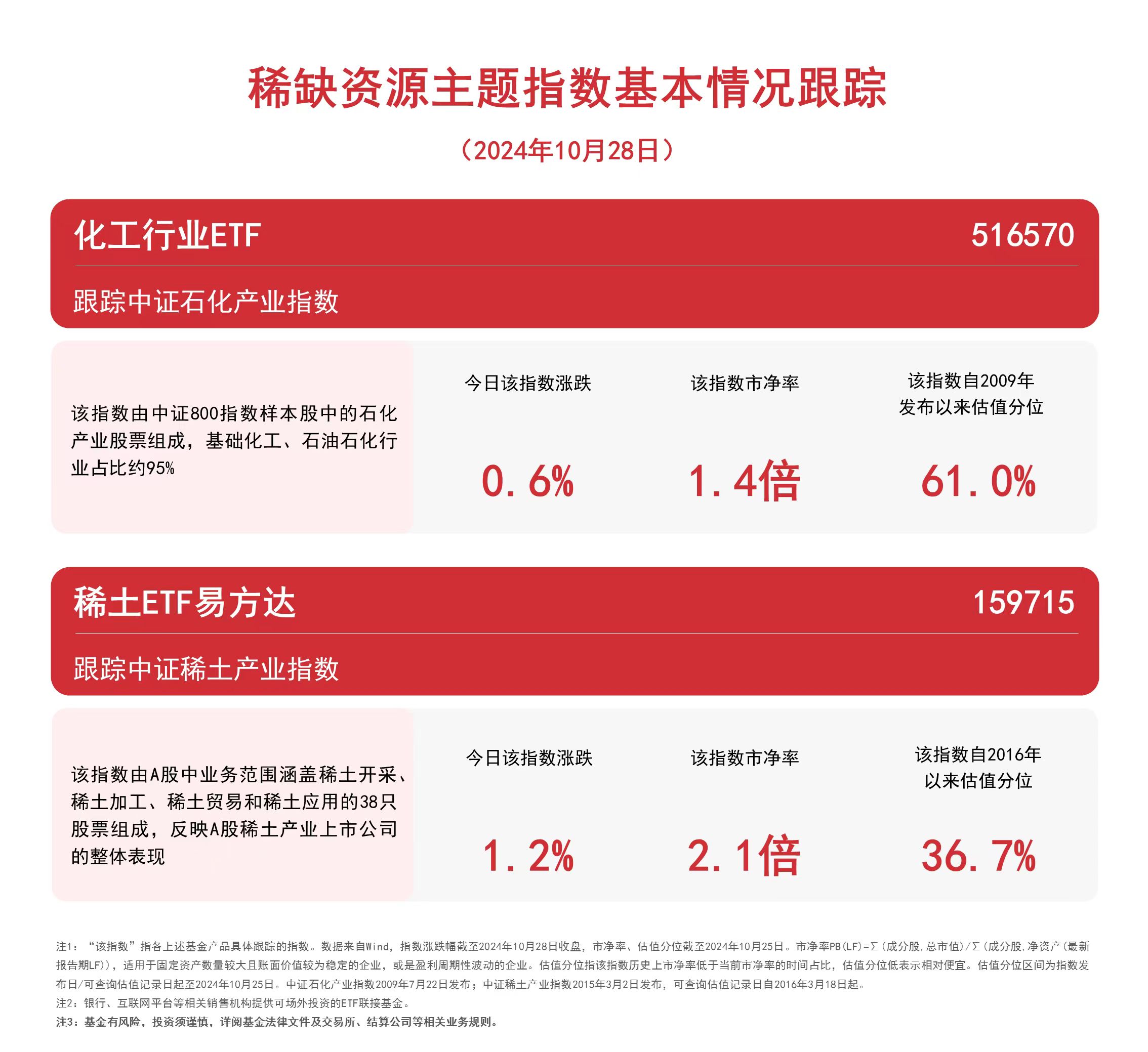 
          
            稀缺资源主题指数涨势延续，稀土ETF易方达（159715）、化工行业ETF（516570）等产品受关注
        