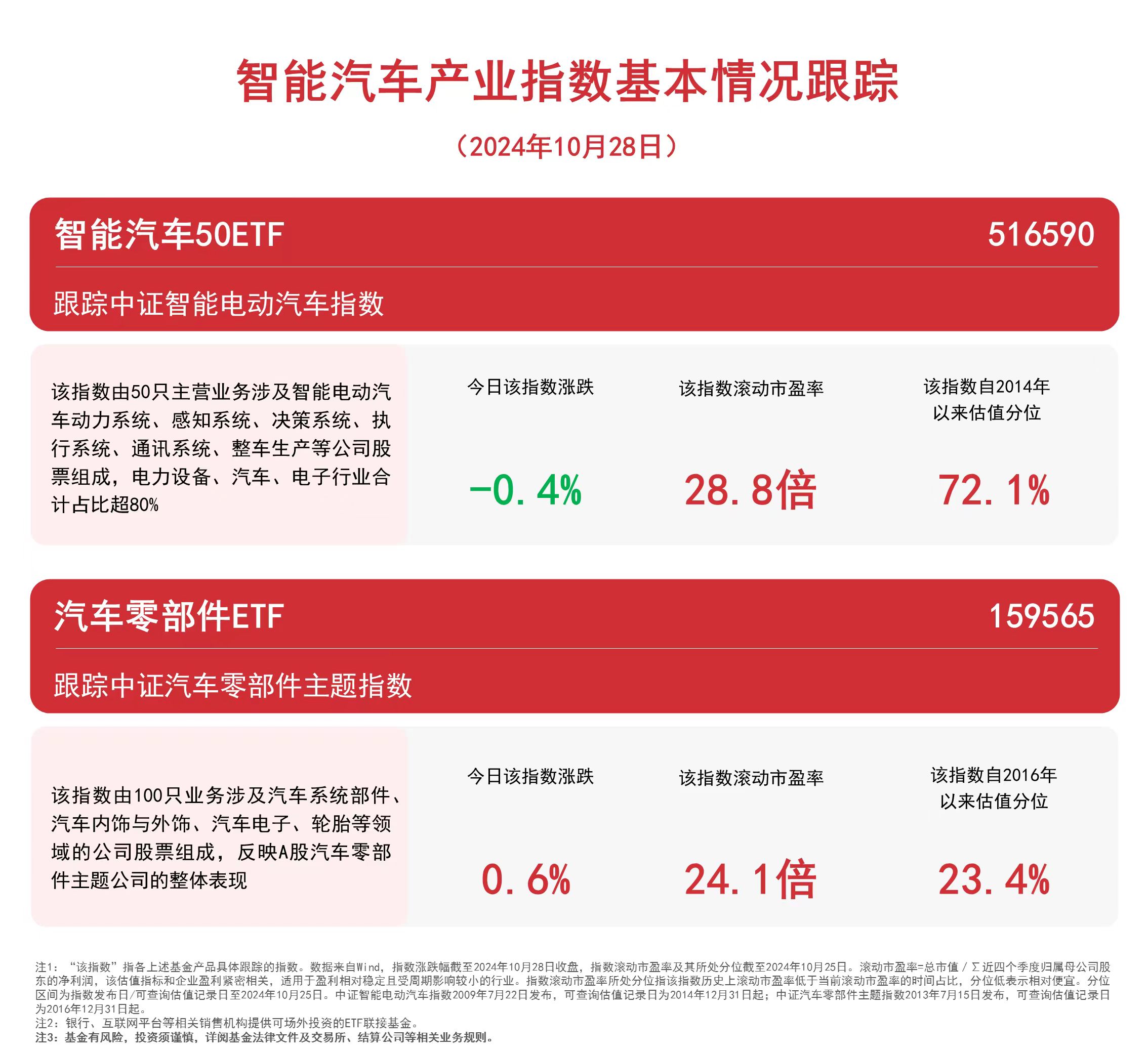 
          
            汽车板块震荡，关注汽车零部件ETF（159565）、智能汽车50ETF（516590）等产品后续动向
        