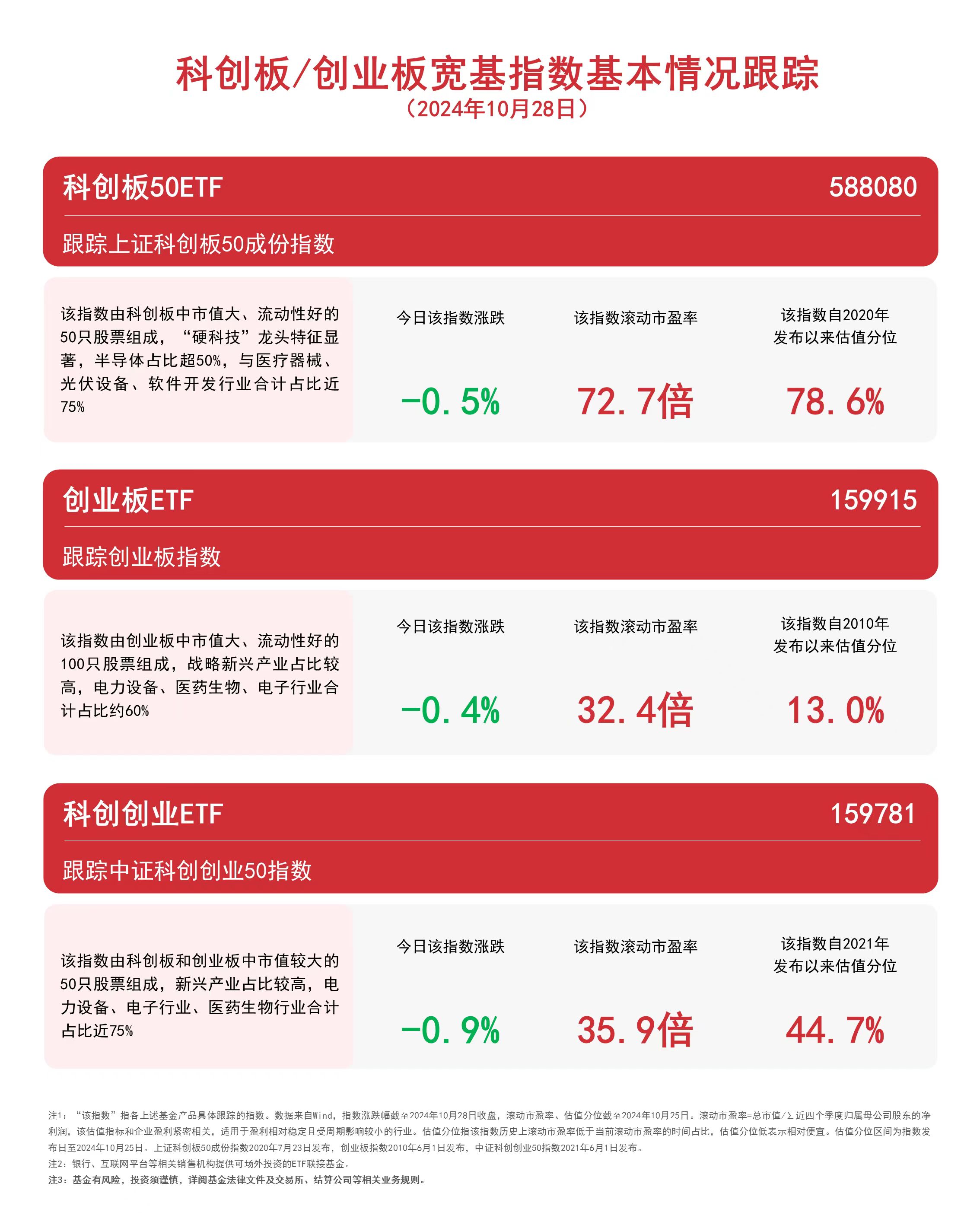 
          
            双创板块承压，创业板ETF（159915）、科创创业ETF（159781）等产品受关注
        