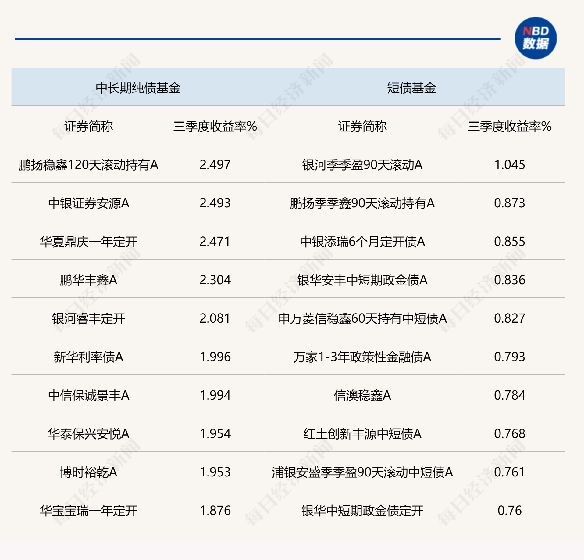 
          
            三季度纯债基金最高收益率2.50%，季内债市投资依然活跃，流动性宽松对债市仍有保护
        