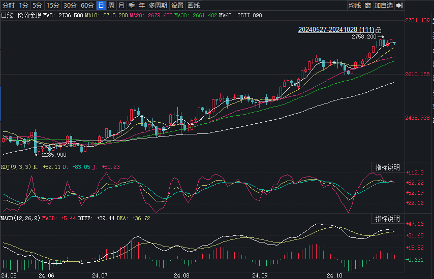 
          
            中国黄金协会：直播带货等电商新模式快速发展，拉动了小克重黄金首饰消费增长
        