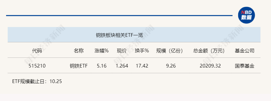 
          
            行业ETF风向标丨半日涨超5%，钢铁ETF领涨ETF市场
        