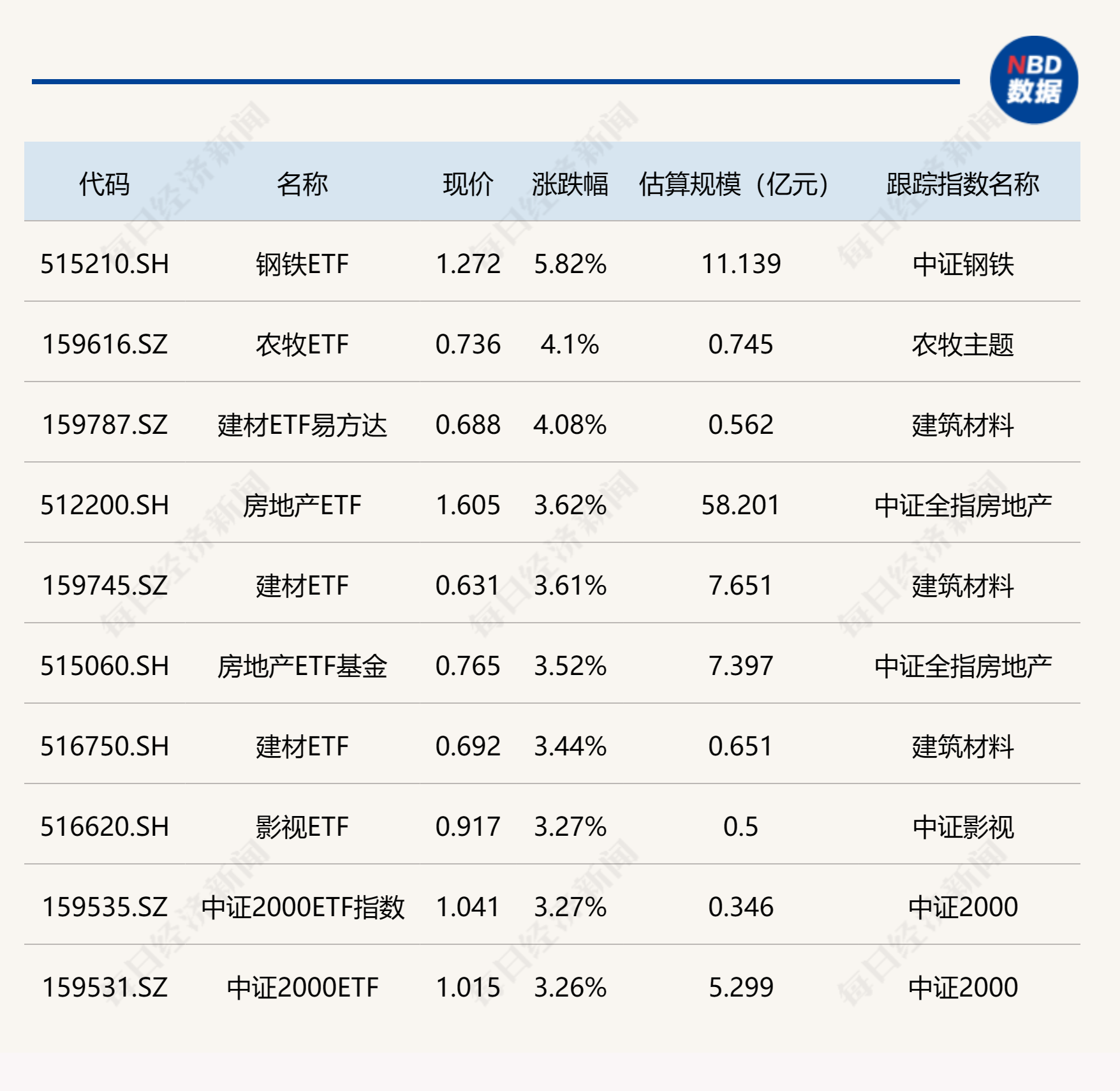 
          
            ETF今日收评 | 钢铁ETF涨超5%，光伏相关ETF跌幅居前
        