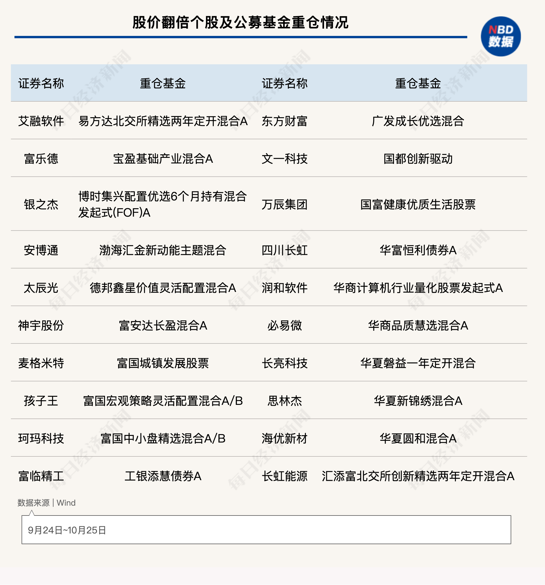 
          
            本轮行情已有166只个股股价翻倍，59只三季度被公募基金“押中”！
        