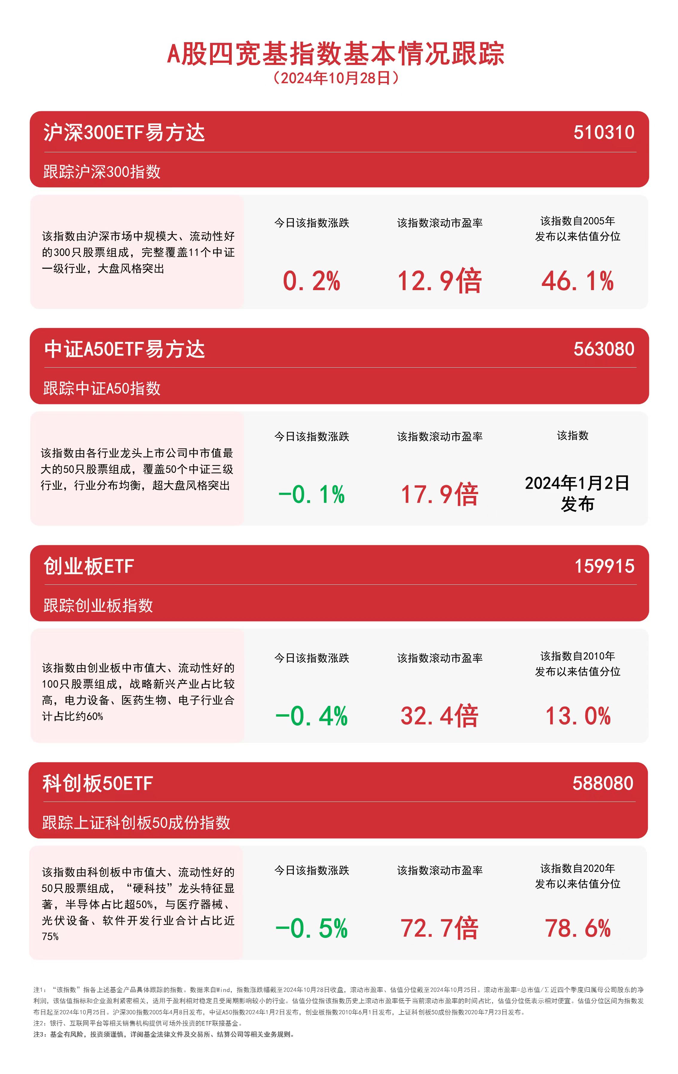 
          
            A股四宽基指数全天震荡，中证A50ETF易方达（563080）、沪深300ETF易方达（510310）等产品受关注
        