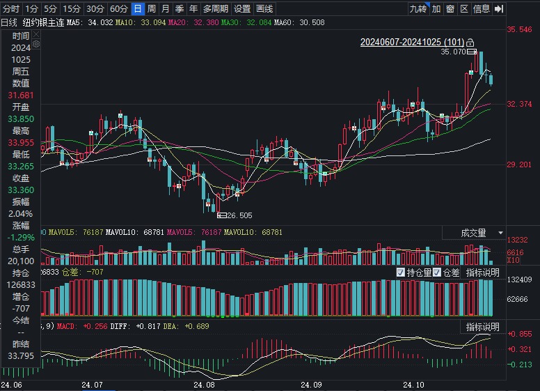 
          
            华尔街力挺白银“王者归来”：银价创12年来新高，金银比仍未收窄，多家机构争议白银“补涨”行情
        