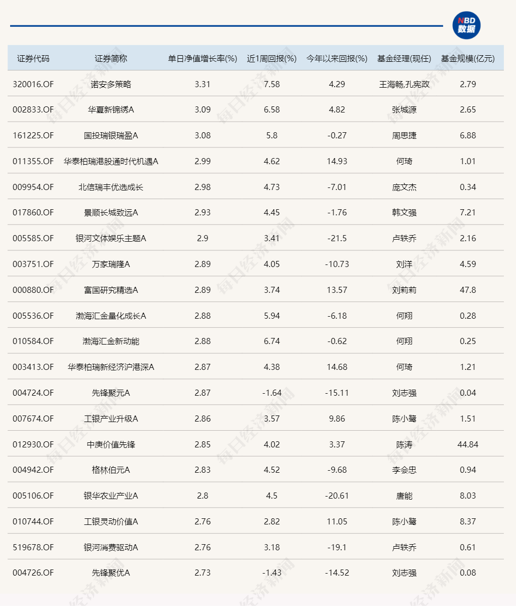 
          
            多只偏地产主题基金今日领涨，涨幅略低于房地产ETF
        