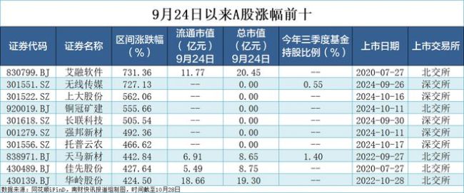 超200只个股涨幅翻倍 新股领涨行情