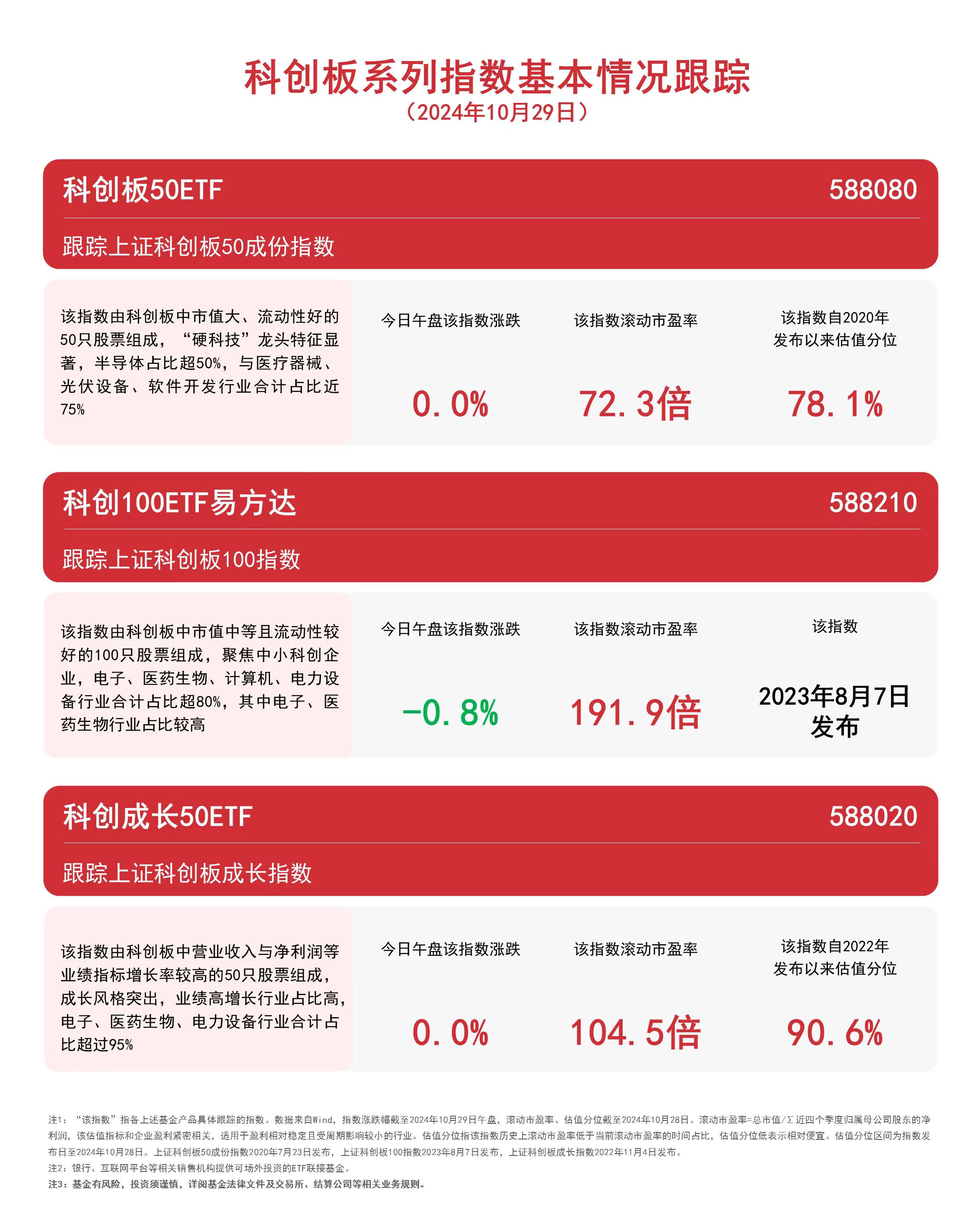 
          
            科创板系列指数冲高回落，科创成长50ETF（588020）、科创板50ETF（588080）等产品受关注
        