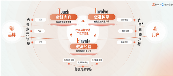 做好内容、做准种草、做深经营 快手磁力引擎2025品牌营销有“TIE”度