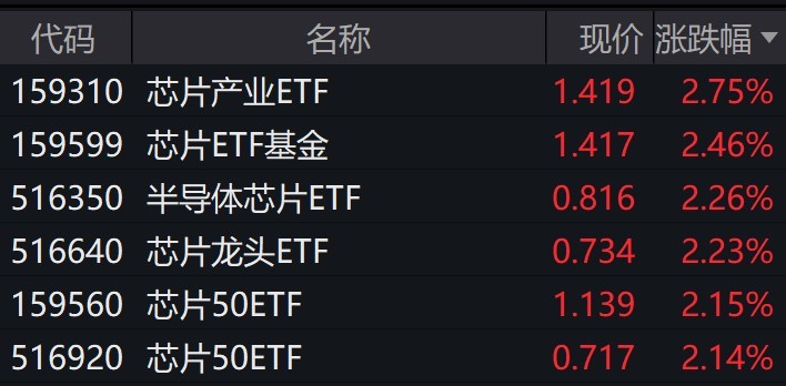 
          
            芯片股盘中拉升，相关ETF涨逾2%
        