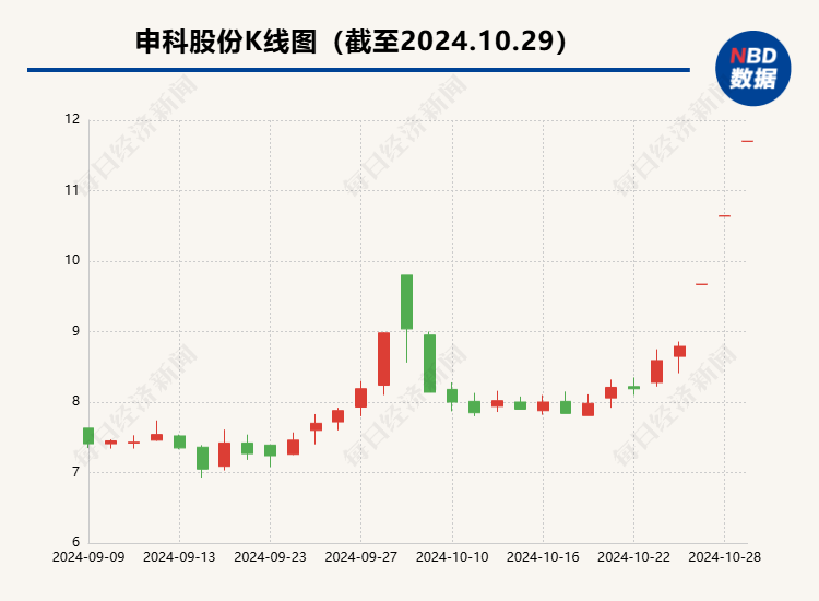 
          
            申科股份前两大股东拟“清仓式”转让股份  公司：股东行为，不清楚原因
        