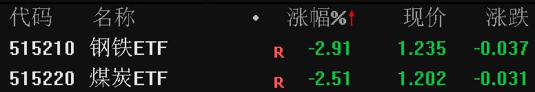 
          
            钢铁、煤炭股早盘调整，相关ETF跌逾2%
        