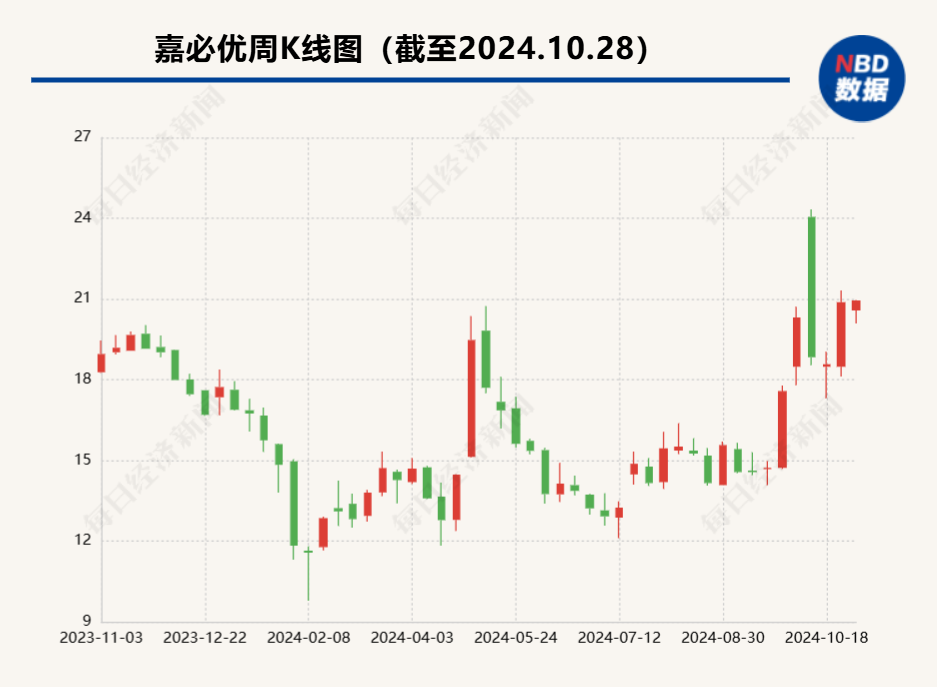 
          
            嘉必优拟收购欧易生物65%股权 后者2021年曾完成两次融资
        