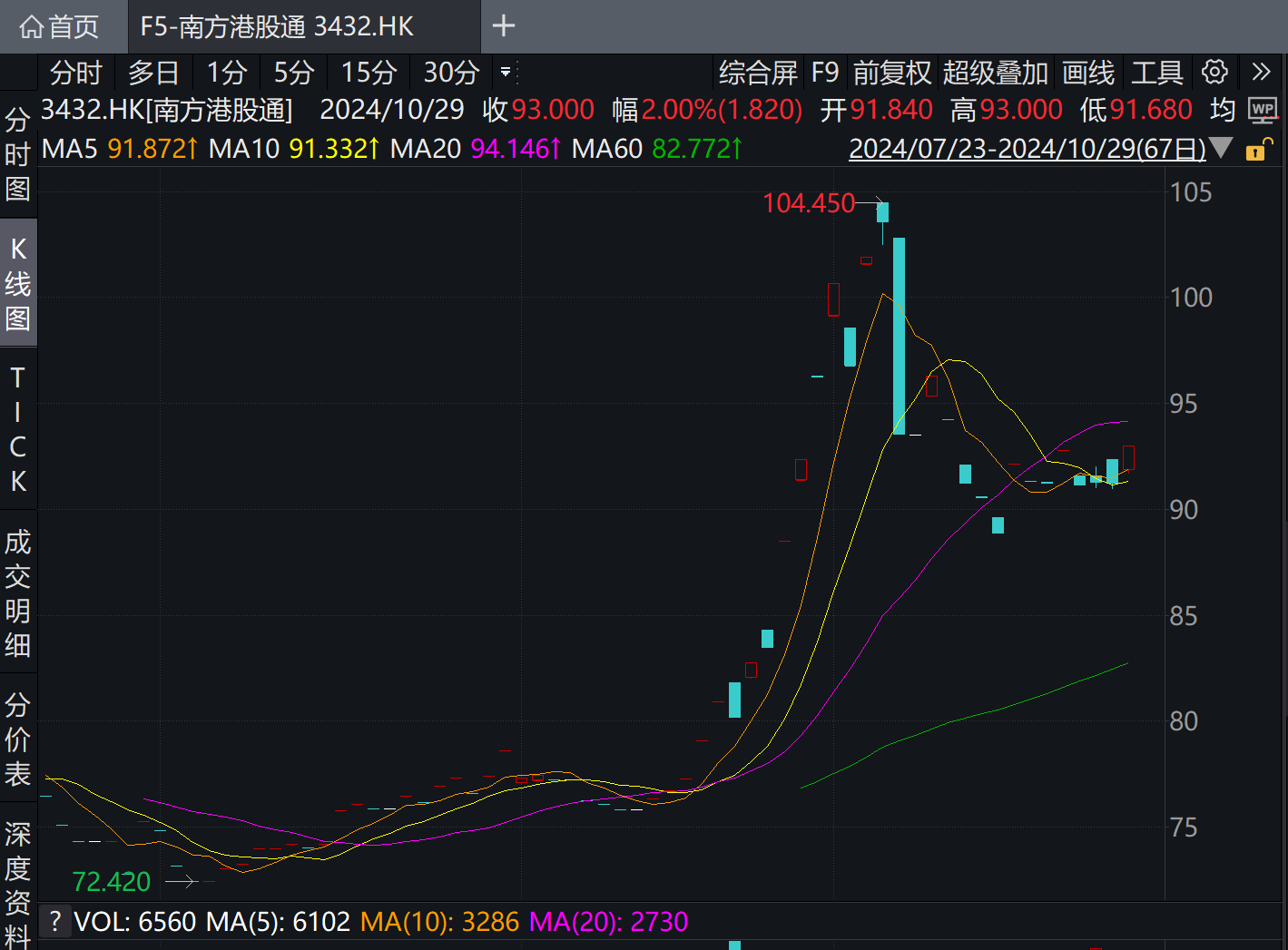 
          
            中东“土豪”增量资金来了！沙特首只中国港股ETF明日正式上市
        