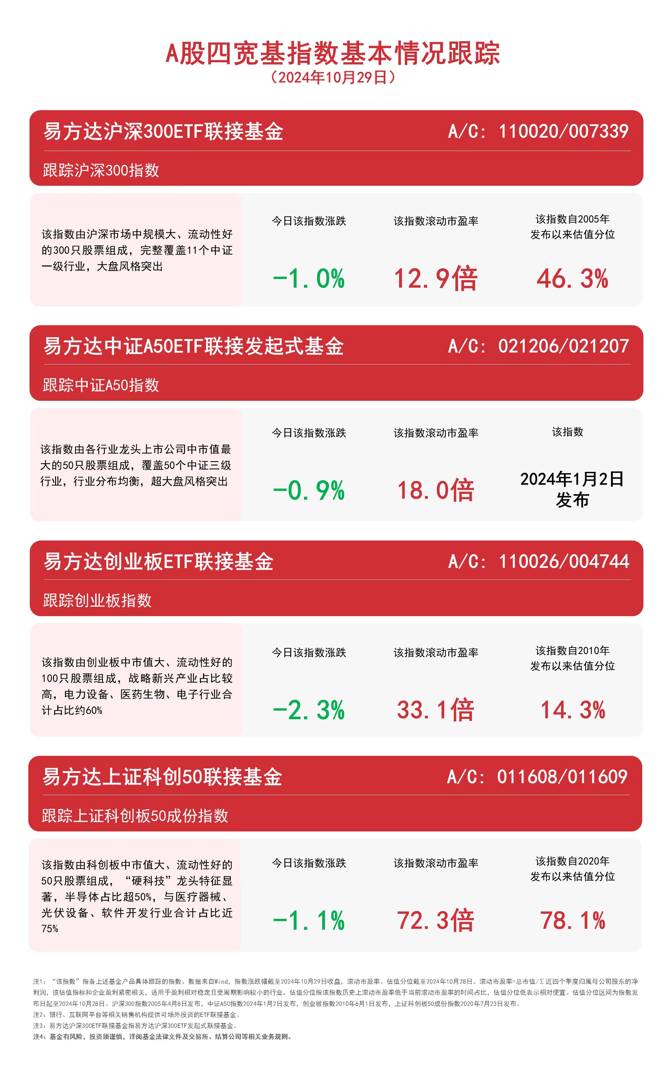 
          
            A股四宽基指数调整，关注易方达沪深300ETF联接基金（A/C: 110020 / 007339）等产品后续动向
        