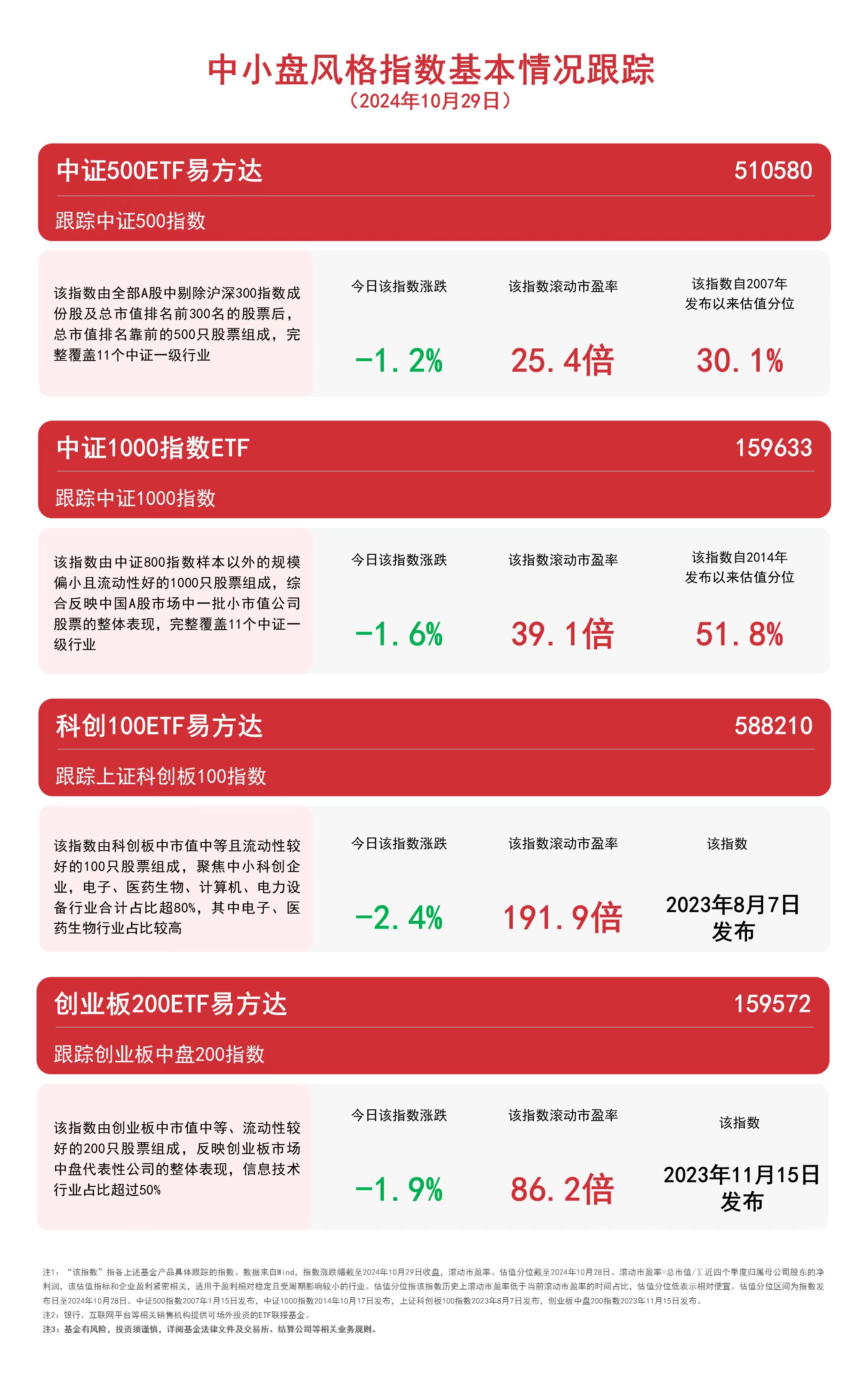 
          
            中小盘风格指数回调，关注中证500ETF易方达（510580）、创业板200ETF易方达（159572）等产品走势
        