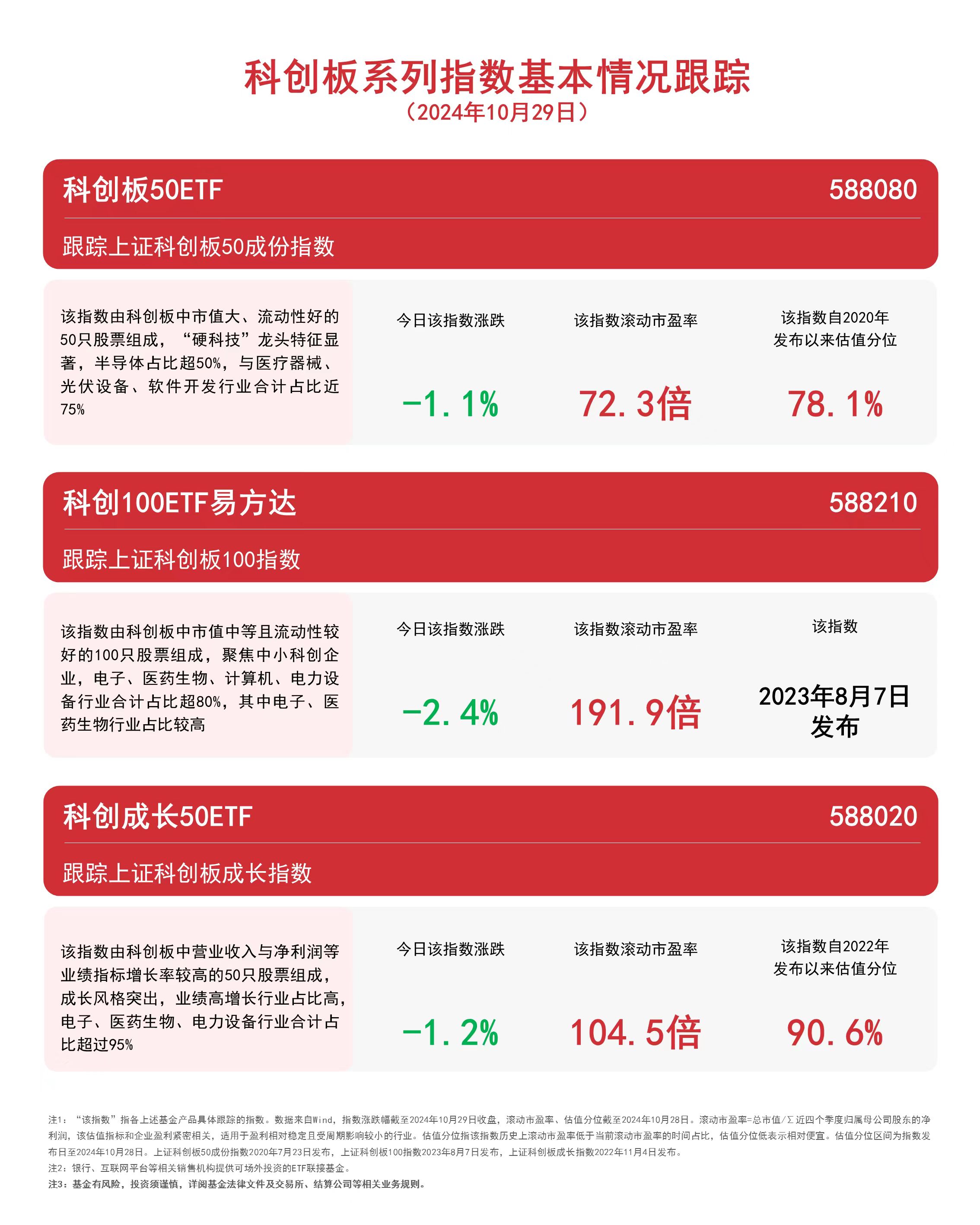 
          
            科创板系列指数走弱，科创成长50ETF（588020）、科创100ETF易方达（588210）等产品布局高新技术产业
        