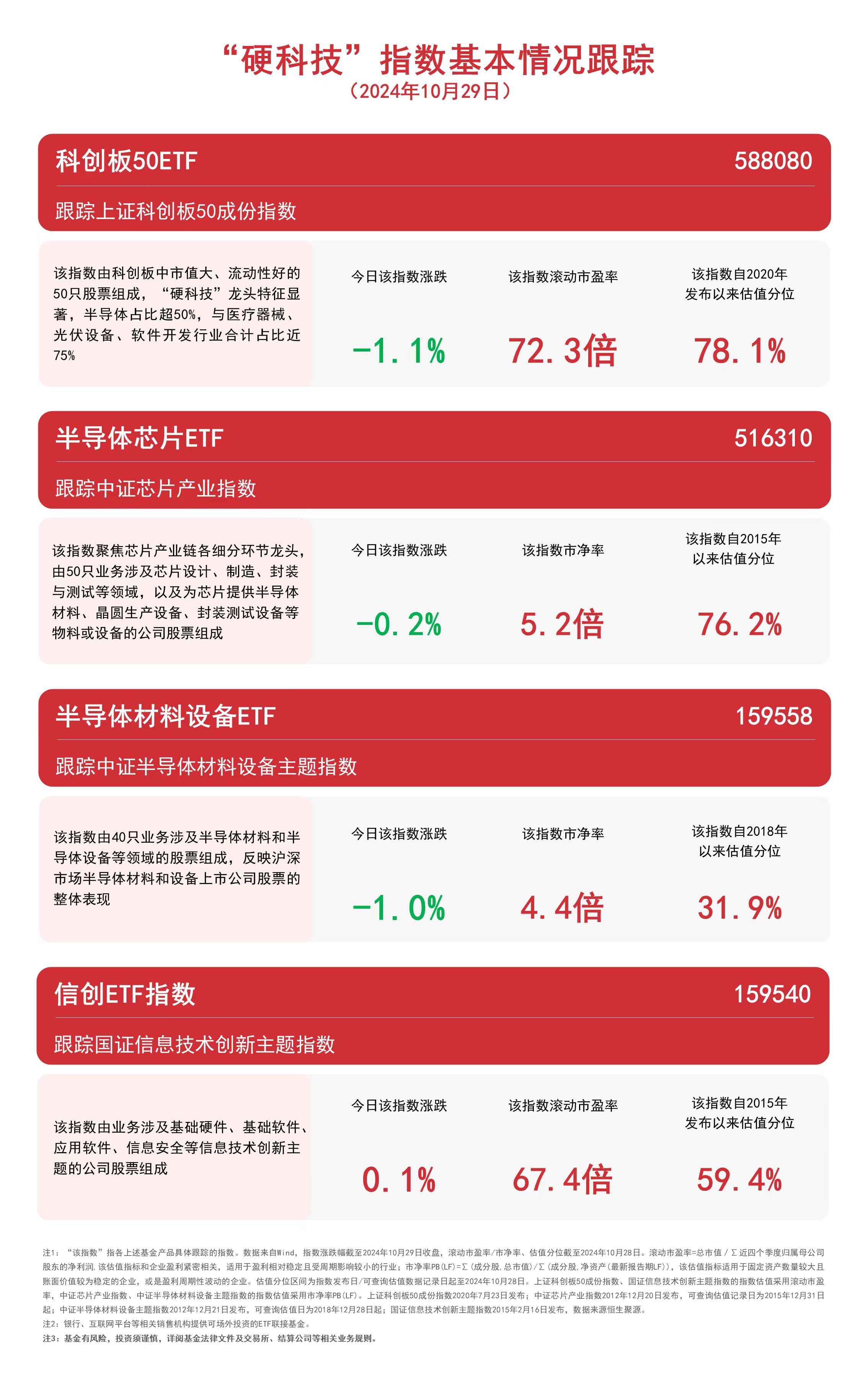 
          
            “硬科技”指数今日震荡，科创板50ETF（588080）、信创ETF指数（159540）等产品受市场关注
        