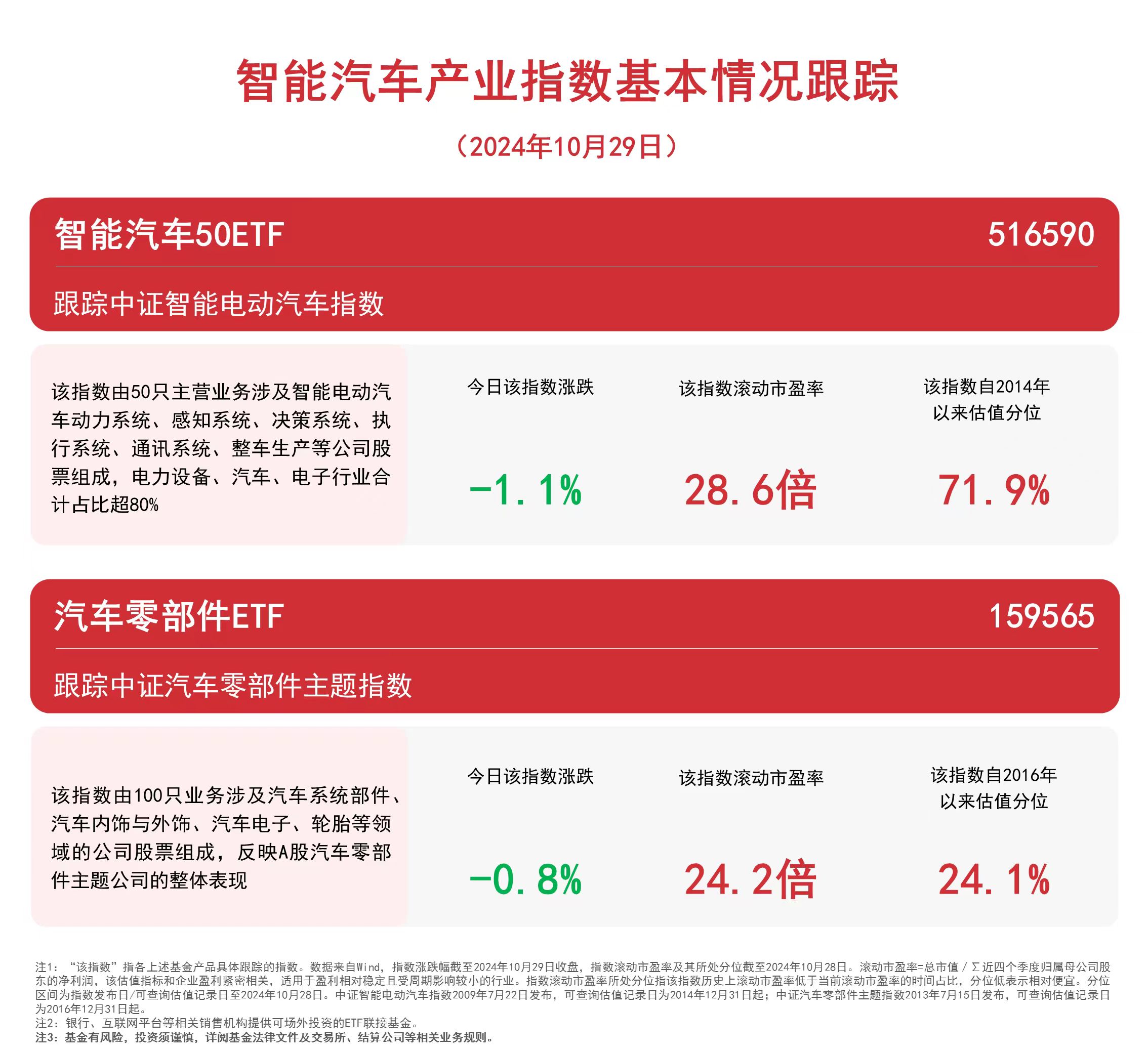 
          
            汽车板块下行，汽车零部件ETF（159565）、智能汽车50ETF（516590）等产品受市场关注
        