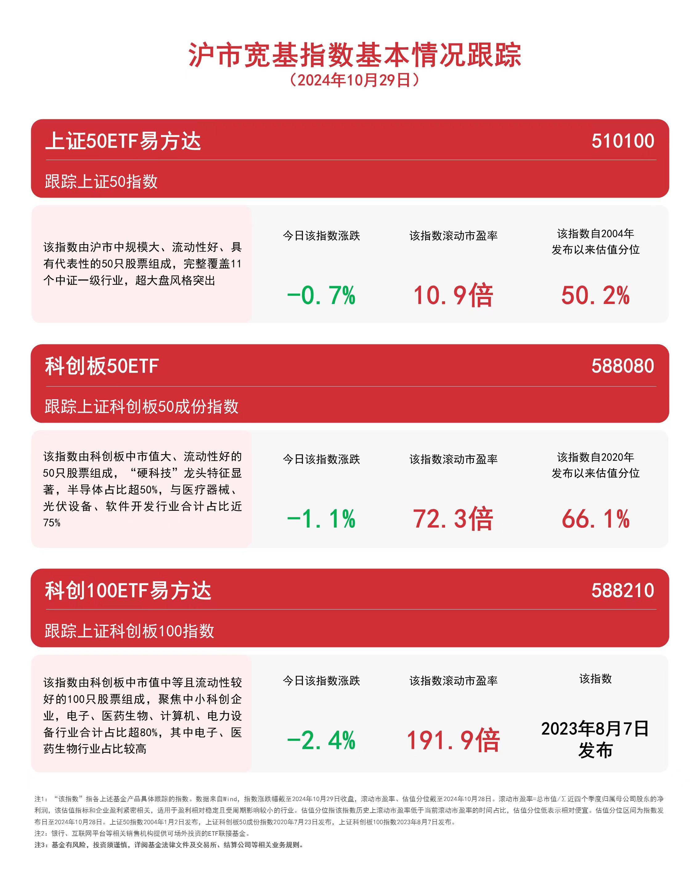 
          
            沪市宽基指数收跌，关注上证50ETF易方达（510100）、科创100ETF易方达（588210）等产品动向
        