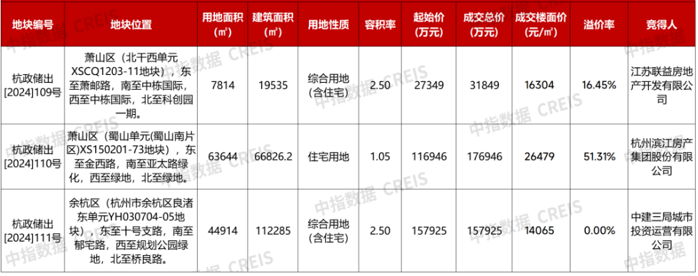 
          
            3宗地块收金36.67亿元！杭州最后一宗限价地块出让，土拍告别限价模式
        