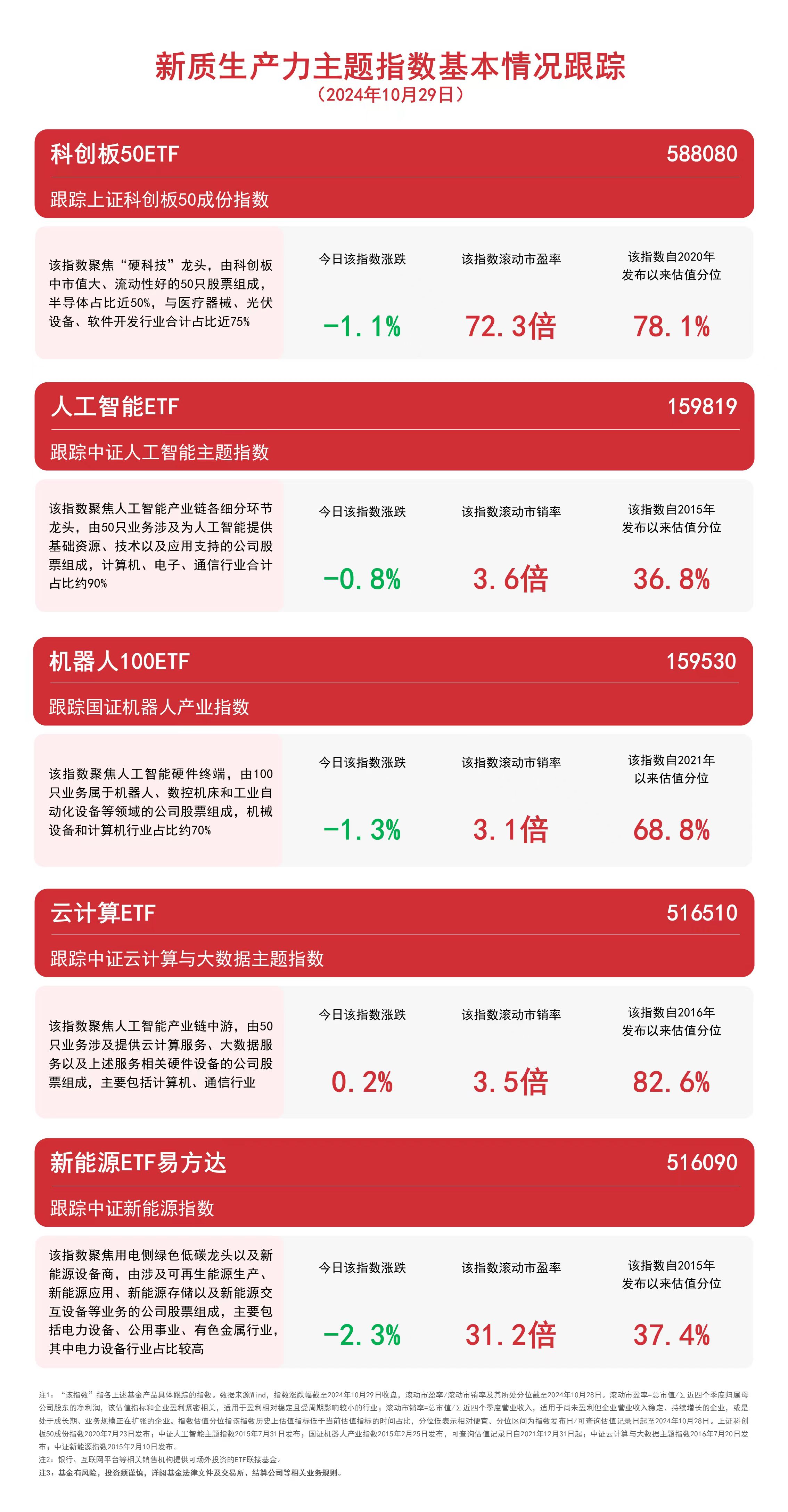 
          
            关注新质生产力，云计算ETF（516510）、新能源ETF易方达（516090）等产品聚焦未来产业
        