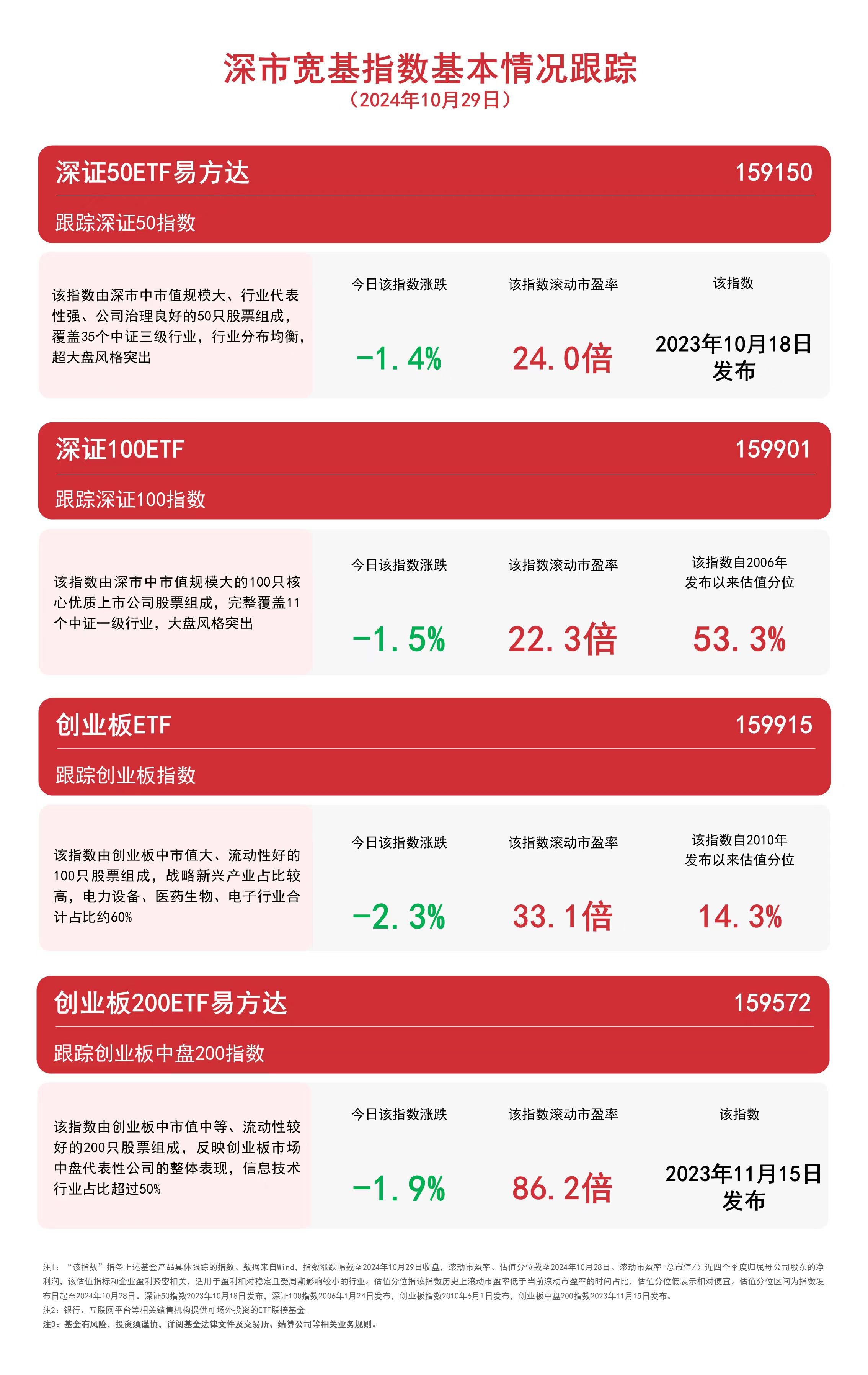 
          
            深市宽基指数走弱，深证50ETF易方达（159150）、深证100ETF（159901）等产品受关注
        