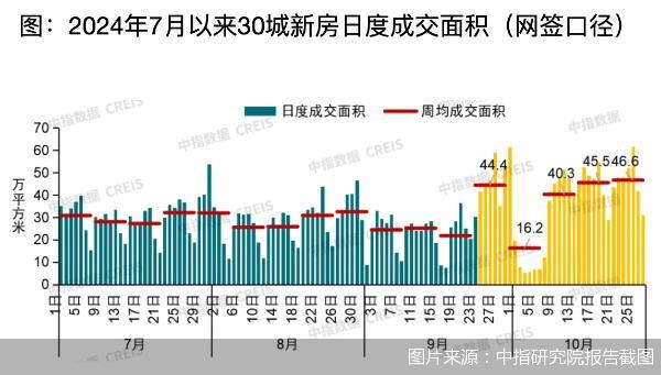 10月新房市场全面回暖 政策推动显著成效