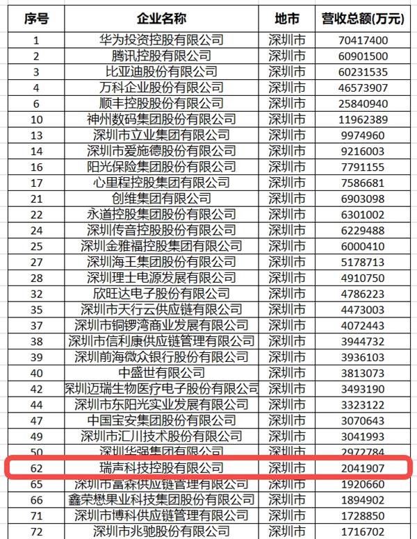 腾讯、迈瑞医疗、瑞声科技等40家深企入榜2024广东省民营企业100强