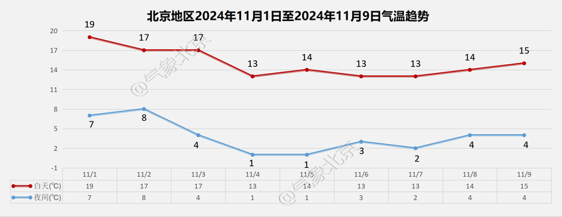 北京今天有轻雾能见度不佳，周日前后冷空气来袭